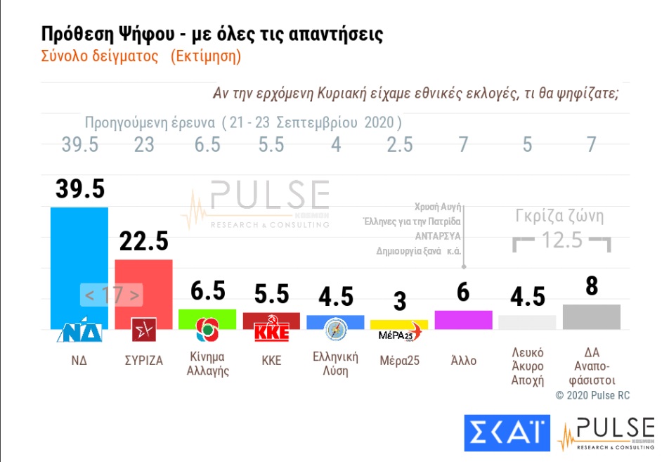 Ανησυχούν για τον κορονοϊό οι πολίτες, διαφωνούν με τα μέτρα
