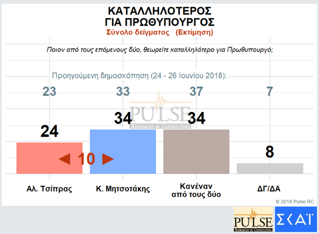 Κλείνει η ψαλίδα μεταξύ Ν.Δ. – ΣΥΡΙΖΑ σε δύο νέες δημοσκοπήσεις