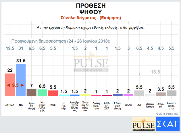 Κλείνει η ψαλίδα μεταξύ Ν.Δ. – ΣΥΡΙΖΑ σε δύο νέες δημοσκοπήσεις