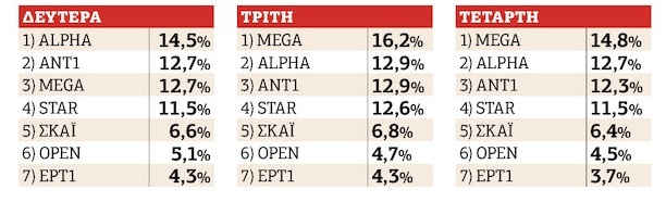 Θα σώσει το Survivor την παρτίδα για τον ΣΚΑΪ;