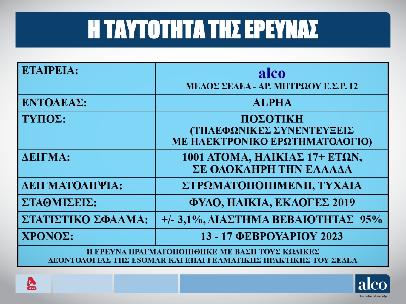 Δημοσκόπηση: Ανοδική η τάση για Ν.Δ. – ΣΥΡΙΖΑ Π.Σ.
