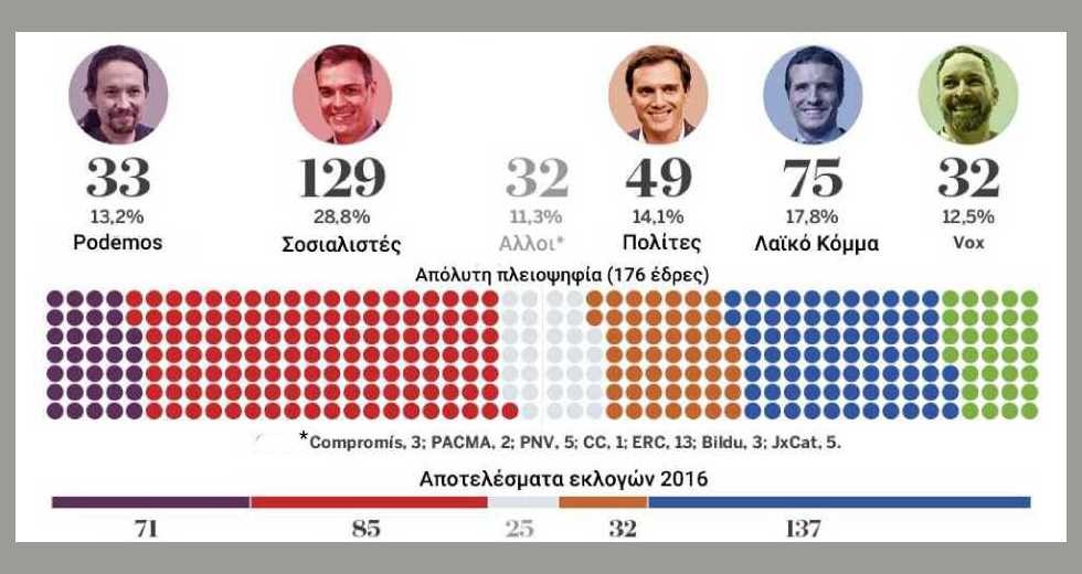Βαθιά διαιρεμένη η Ισπανία στις κάλπες