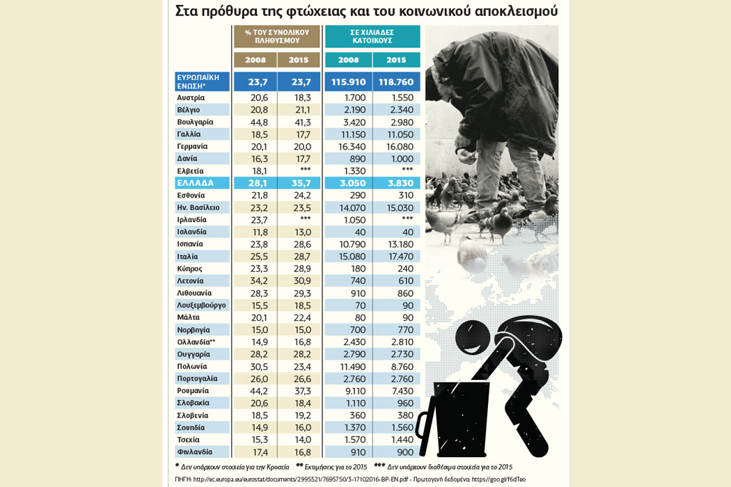 Πρωταθλητές Ευρώπης στη φτώχεια