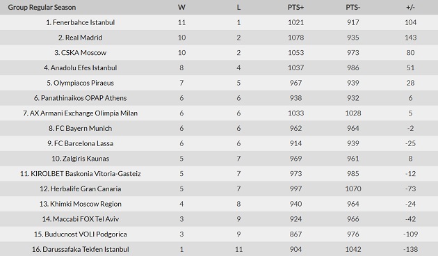 Euroleague: Δώδεκα «στροφές» από την έναρξη