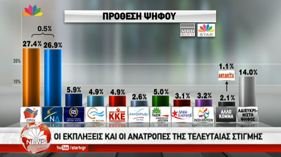 Δημοσκοπήσεις: αστήριχτοι ισχυρισμοί και αυθαίρετα συμπεράσματα