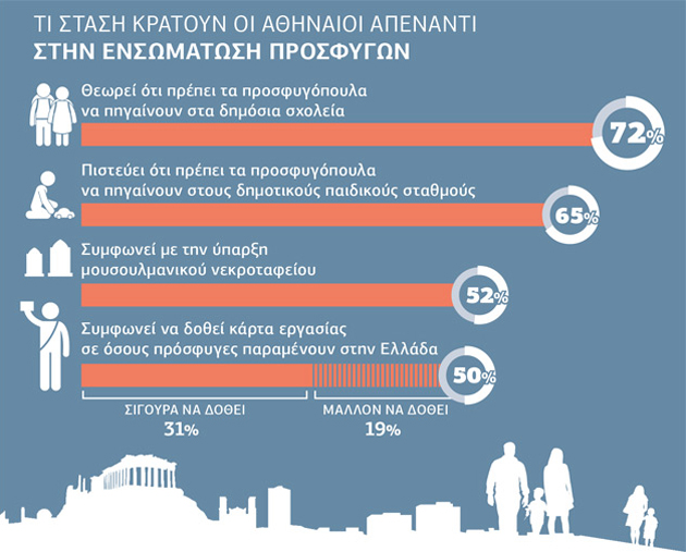 Ανεκτικοί με τους πρόσφυγες δύο στους τρεις Αθηναίους