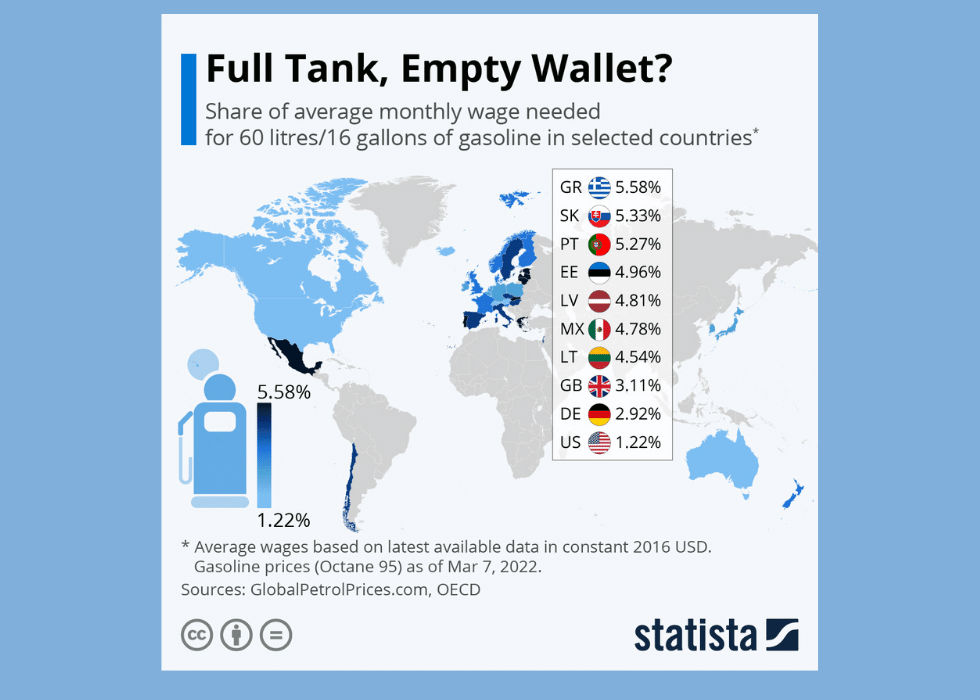Στην Ελλάδα, για να γεμίσει το ρεζερβουάρ, αδειάζει το πορτοφόλι