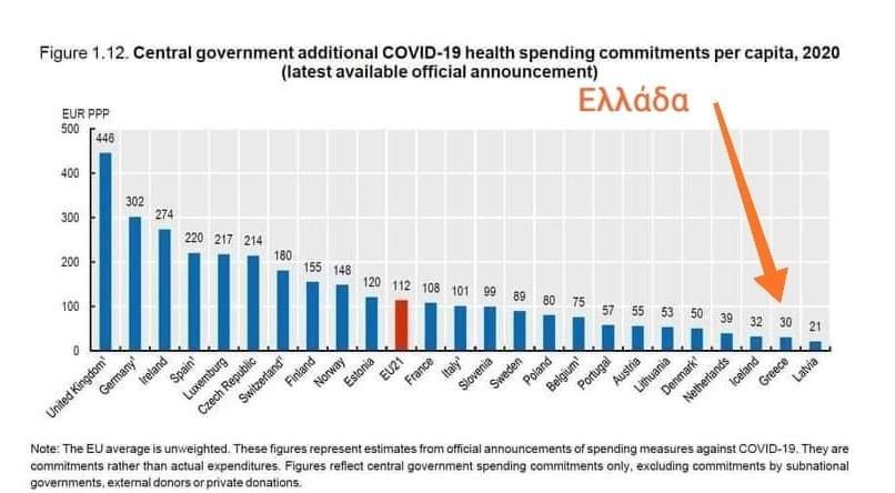 Κρατικός Προϋπολογισμός: Μείον 572 εκατ. οι δημόσιες δαπάνες για την υγεία το 2021