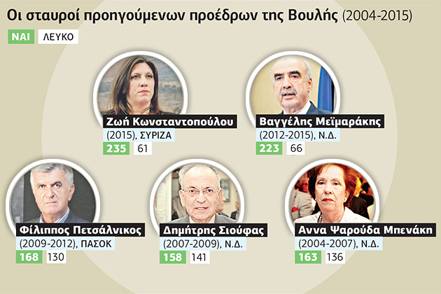 Ο νέος «τιμονιέρης» της Βουλής