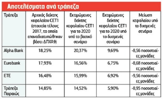 Ανετες με τα stress tests οι τράπεζες