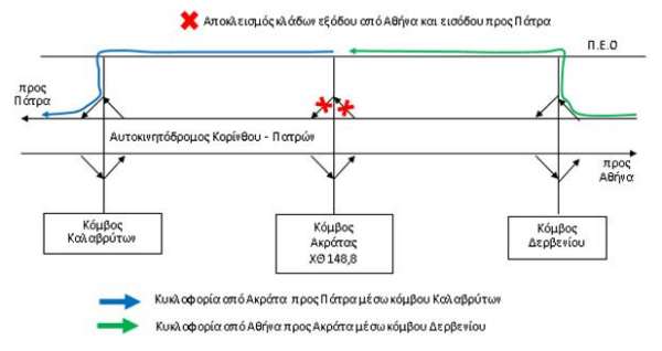 Προσωρινός αποκλεισμός εξόδου στον κόμβο Ακράτας