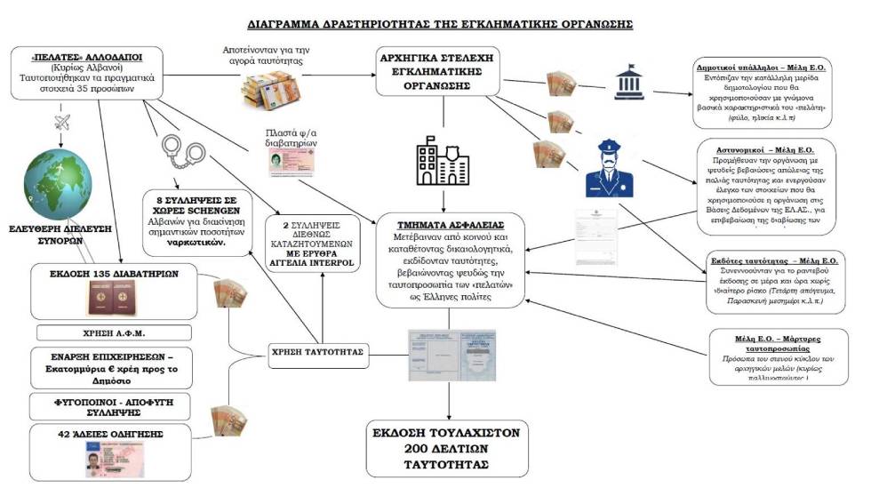 Πώς δρούσε το κύκλωμα που ξέπλενε βαρυποινίτες μέσα στην ΕΛ.ΑΣ.
