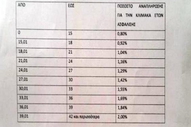 Ξεκίνησε η αντίστροφη μέτρηση για το ασφαλιστικό