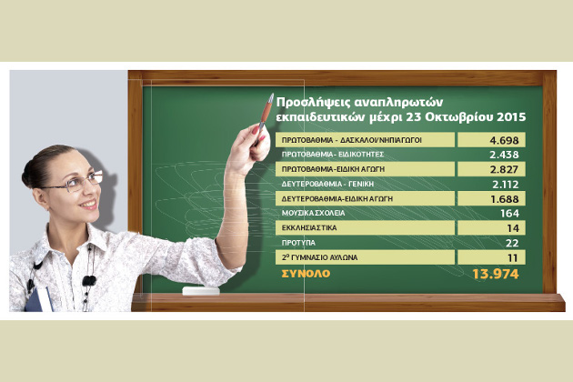 Καλύπτουν 2.000 κενά στην Παιδεία, μένουν άλλα 8.000…