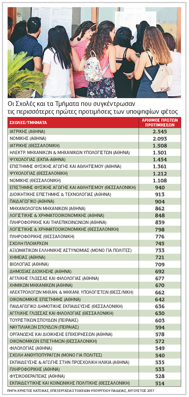 Σταθερή προτίμηση σε Ιατρική και Νομική