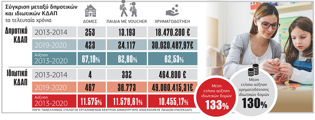 SOS για τα δημοτικά ΚΔΑΠ