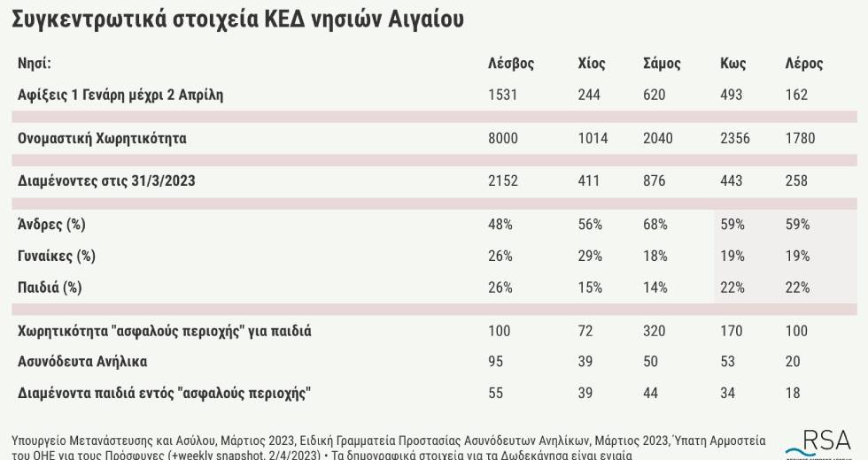 «Τι συμβαίνει σήμερα στις προσφυγικές δομές στα νησιά του Αιγαίου;»