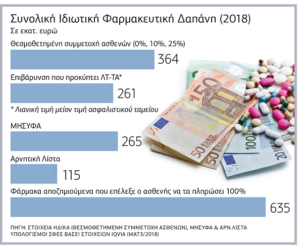 Στα ύψη η ιδιωτική δαπάνη για φάρμακα
