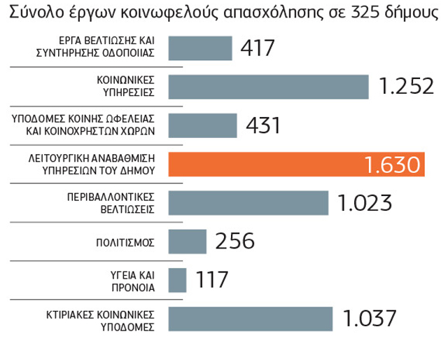 Πώς διαμορφώνεται η αγορά εργασίας