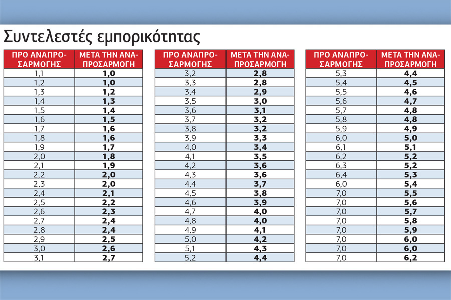 Τα οφέλη από το διπλό ψαλίδισμα