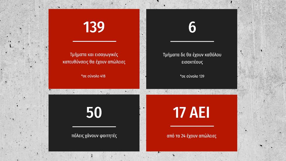 ΣΥΡΙΖΑ-ΠΣ: Η ελάχιστη βάση εισαγωγής στα ΑΕΙ θα φέρει μείωση εισακτέων κατά 23%