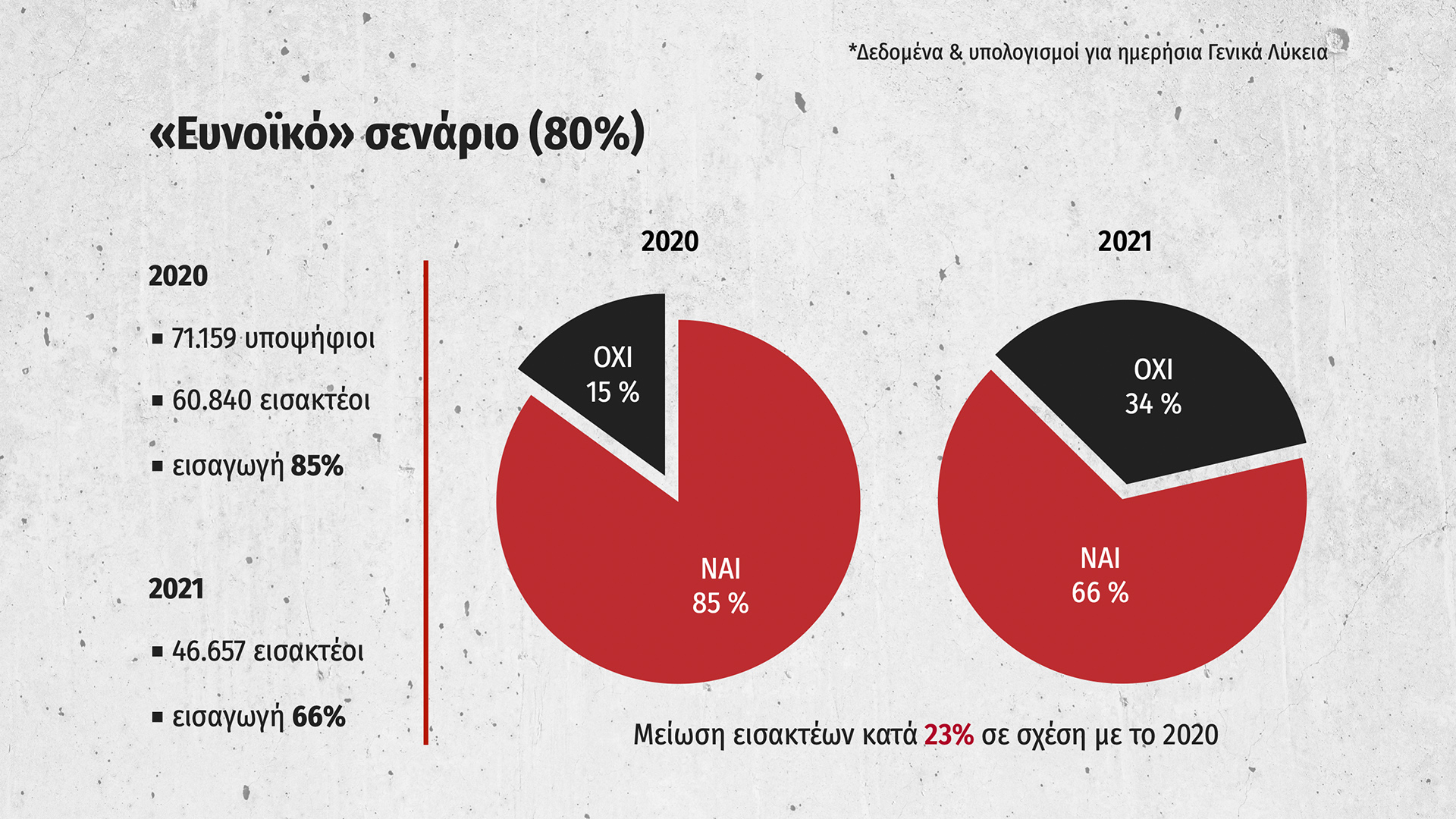 ΣΥΡΙΖΑ-ΠΣ: Η ελάχιστη βάση εισαγωγής στα ΑΕΙ θα φέρει μείωση εισακτέων κατά 23%