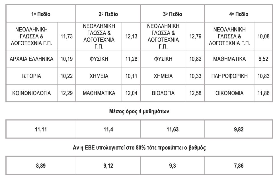 ΣΥΡΙΖΑ-ΠΣ: Η ελάχιστη βάση εισαγωγής στα ΑΕΙ θα φέρει μείωση εισακτέων κατά 23%