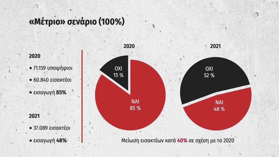ΣΥΡΙΖΑ-ΠΣ: Η ελάχιστη βάση εισαγωγής στα ΑΕΙ θα φέρει μείωση εισακτέων κατά 23%
