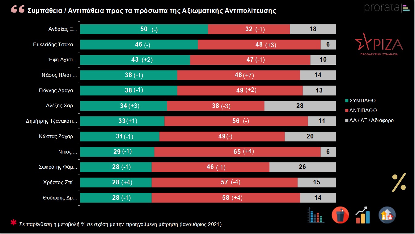 Κυβέρνηση σε καθοδική πορεία
