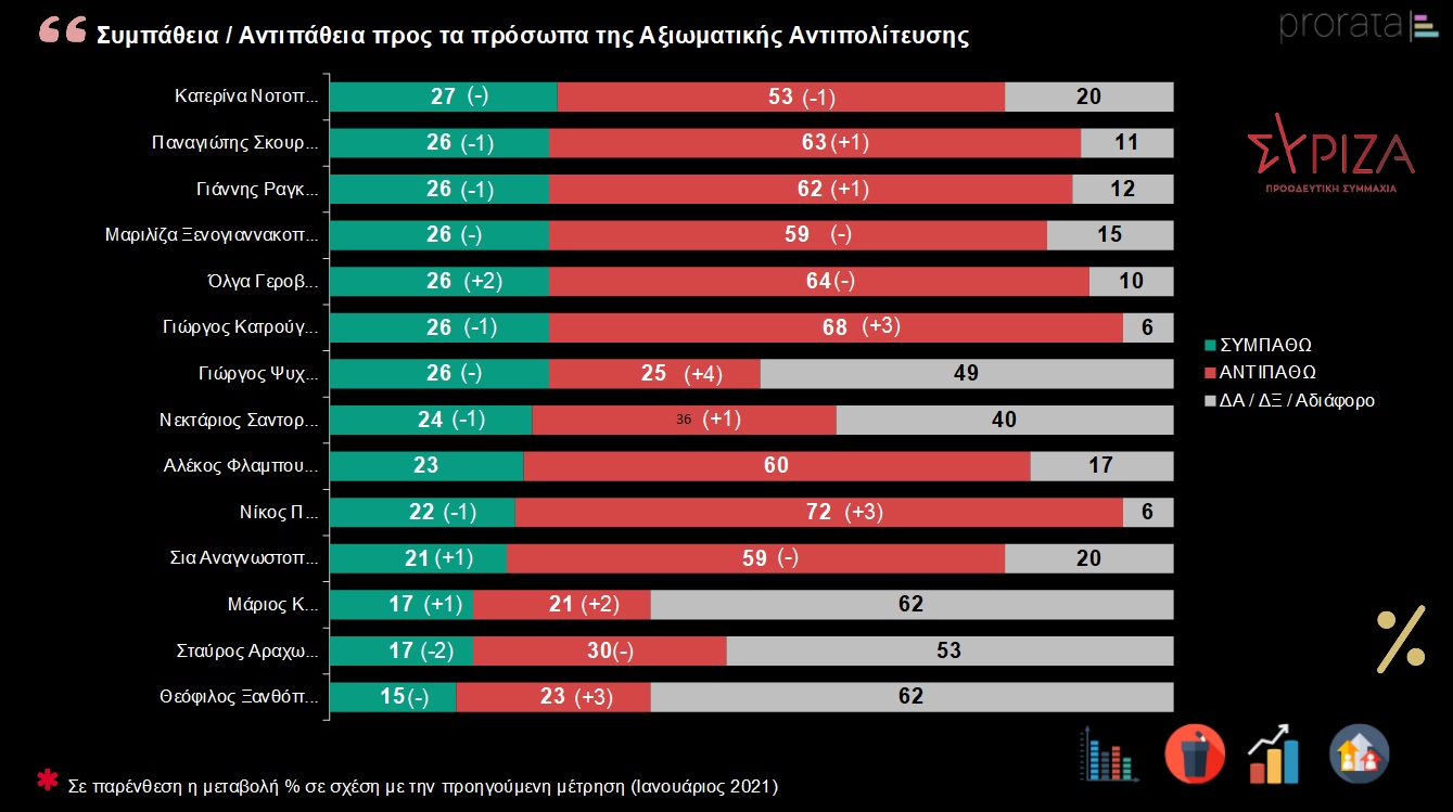 Κυβέρνηση σε καθοδική πορεία