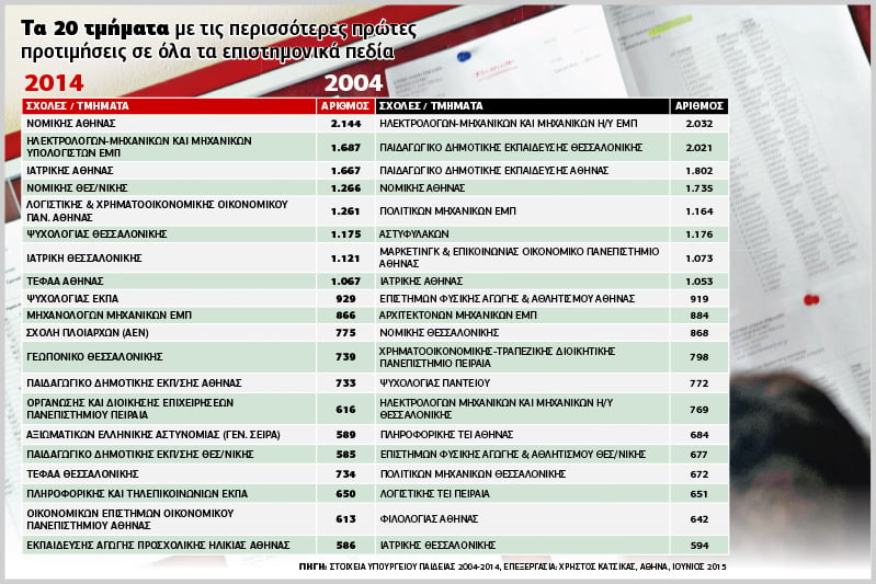 Από τις «περιζήτητες» στα αζήτητα