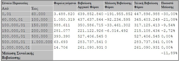 Οι μειώσεις στον ΕΝΦΙΑ: πίνακες και παραδείγματα