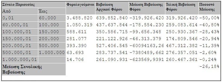 Οι μειώσεις στον ΕΝΦΙΑ: πίνακες και παραδείγματα