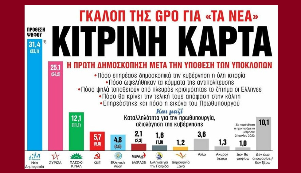 Δημοσκόπηση GPO: 6 στους 10 δεν εμπιστεύονται την κυβέρνηση λόγω παρακολουθήσεων