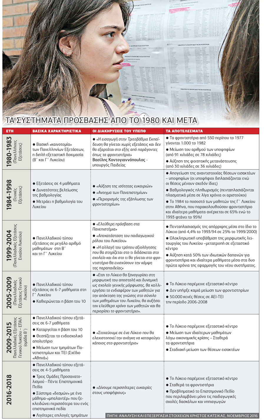 Πανελλαδικές: 40 χρόνια «φαγούρα»