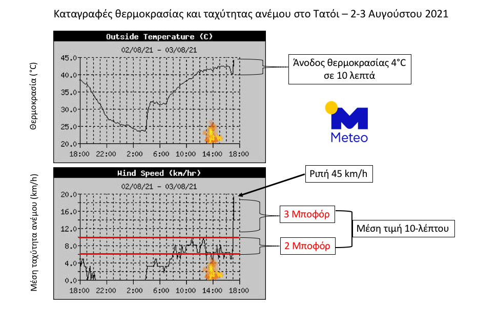 Ασθενείς άνεμοι έπνεαν στο Τατόι όταν ξέσπασε η φωτιά