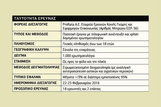 Έρευνα της ProRata για την «Εφ.Συν.»: Οικουμενική, όχι πρόωρες