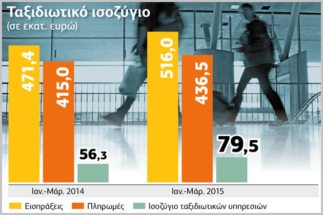 Η «βαριά μας βιομηχανία»… αντέχει