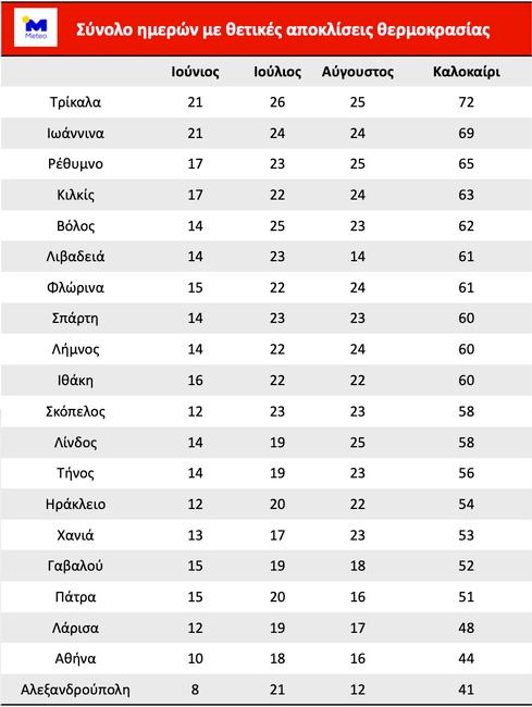 Meteo: Οι αποκλίσεις της θερμοκρασίας σε ένα καυτό και «τρελό» καλοκαίρι