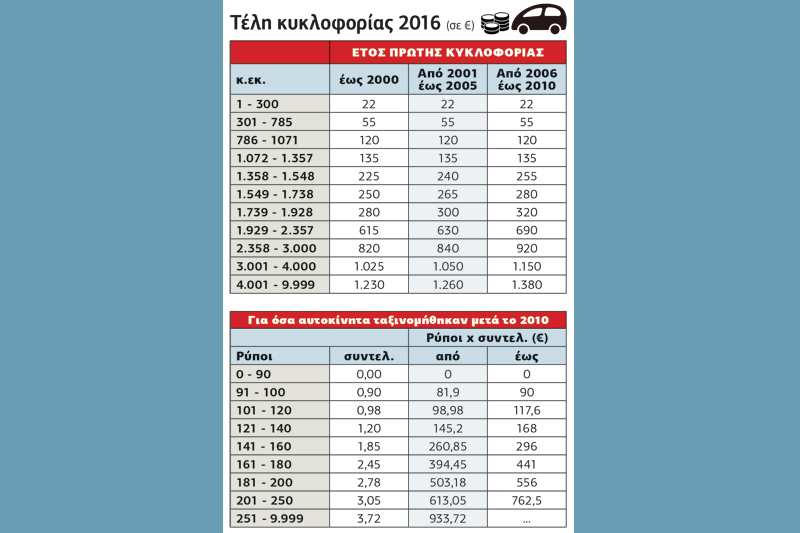 Στο Taxisnet τα ειδοποιητήρια τελών κυκλοφορίας