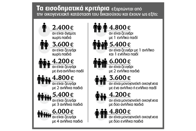 Από τις 15 Νοεμβρίου η υποβολή αιτήσεων