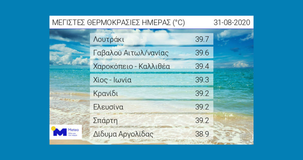 Ξεπέρασε τους 39 βαθμούς η θερμοκρασία