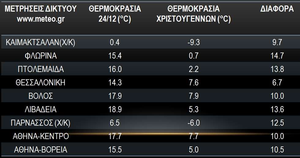 Παγωνιά και ισχυροί βοριάδες