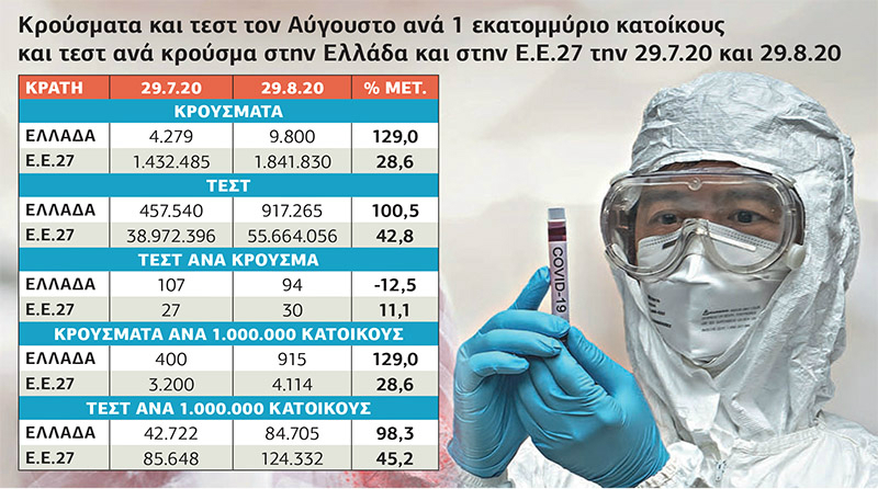 Υπερδιπλασιασμός των κρουσμάτων μετά τον διπλασιασμό των τεστ