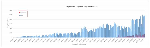 Covid-19: Αλματώδης αύξηση νεκρών, πάνω από 200 οι διασωληνωμένοι
