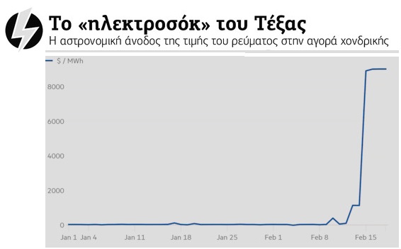 Πλήρωσαν «χαβιάρι μαύρο» το ηλεκτρικό ρεύμα