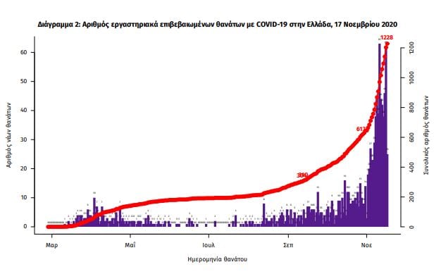 Στα ύψη ο αριθμός των διασωληνωμένων, λίγο πριν τους 450