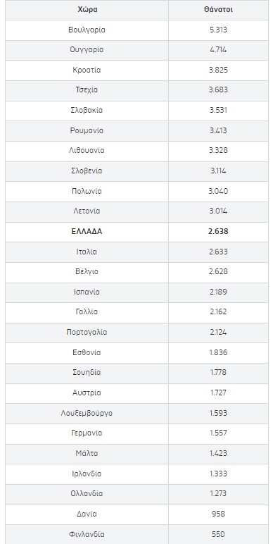 Ξεπεράσαμε Ιταλία και Βέλγιο σε θανάτους Covid ανά εκατομμύριο