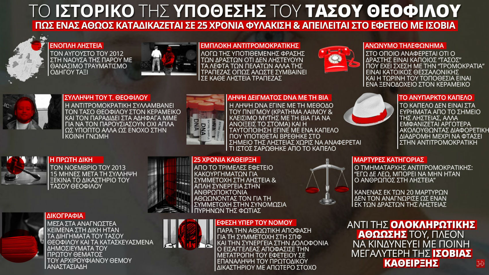Ακραία εισαγγελική πρόταση για τον Τάσο Θεοφίλου