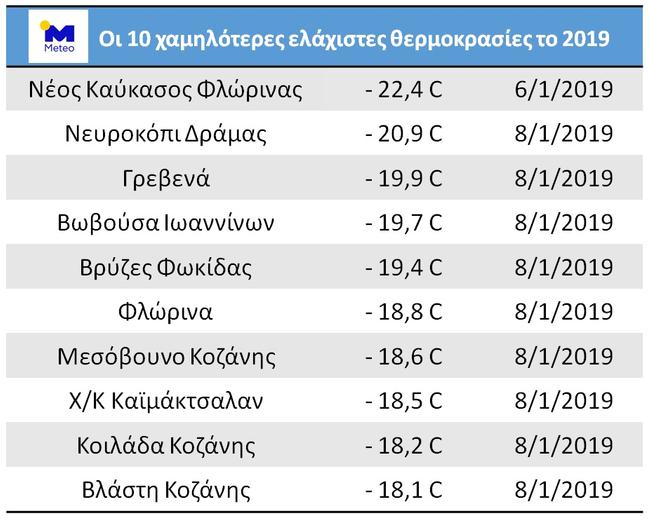 Τα μετεωρολογικά ρεκόρ του 2019: «Πνίγηκαν» τα Χανιά, «κάηκε» η Λάρισα